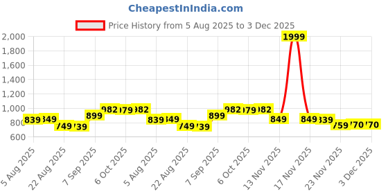 myntra.com Leelavati Striped Printed Pure Georgette Bandhani Saree With Embroidered Border leelavati Price History Graph from 5 Aug 2025 to 2 Dec 2025