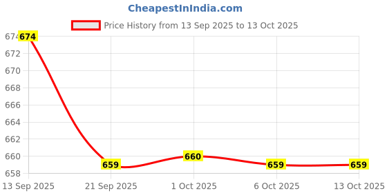 myntra.com Leelavati Striped Pure Chiffon Designer Saree leelavati Price History Graph from 13 Sep 2025 to 13 Oct 2025