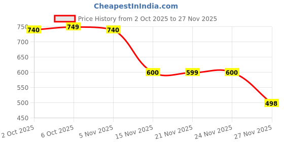 myntra.com Leelavati Tie and Dye Beads and Stones Pure Chiffon Bandhani Saree leelavati Price History Graph from 2 Oct 2025 to 27 Nov 2025