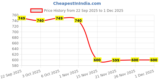 myntra.com Leelavati Tie and Dye Dyed Beads and Stones Pure Chiffon Saree leelavati Price History Graph from 22 Sep 2025 to 30 Nov 2025