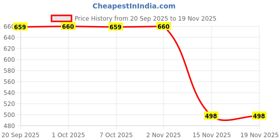 myntra.com Leelavati Tie and Dye Pure Chiffon Saree leelavati Price History Graph from 20 Sep 2025 to 19 Nov 2025