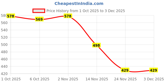 myntra.com Leelavati Tie and Dye Pure Chiffon Saree leelavati Price History Graph from 1 Oct 2025 to 3 Dec 2025