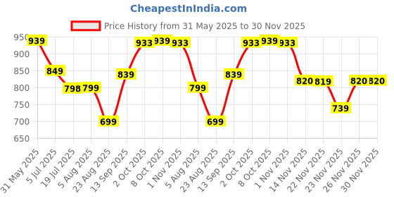 myntra.com Leelavati Women Embellished Beads and Stones Pure Chiffon Saree leelavati Price History Graph from 31 May 2025 to 30 Nov 2025