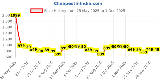 myntra.com Leelavati Women Embellished Beads and Stones Pure Chiffon Saree leelavati Price History Graph from 25 May 2025 to 30 Nov 2025