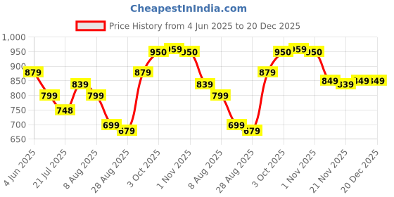 myntra.com Leelavati Women Embellished Beads and Stones Pure Georgette Saree leelavati Price History Graph from 4 Jun 2025 to 20 Dec 2025
