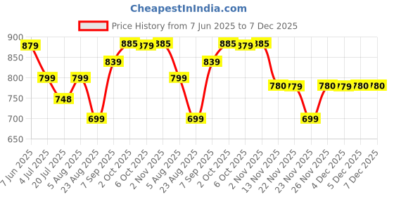 myntra.com Leelavati Women Embellished Sequinned Pure Chiffon Saree leelavati Price History Graph from 7 Jun 2025 to 7 Dec 2025