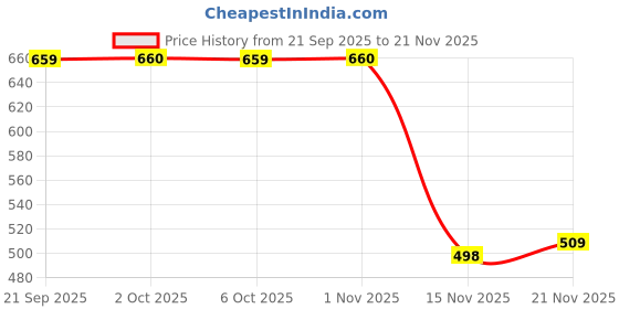 myntra.com Leelavati Women Printed Pure Chiffon Saree leelavati Price History Graph from 21 Sep 2025 to 21 Nov 2025