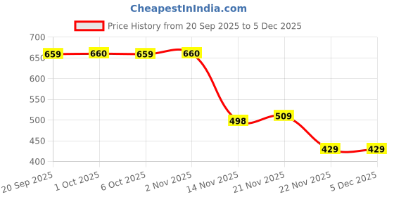 myntra.com Leelavati Women Tie and Dye Pure Chiffon Saree leelavati Price History Graph from 20 Sep 2025 to 5 Dec 2025