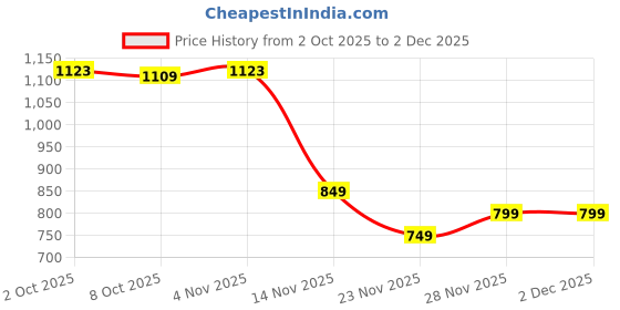 myntra.com Leelavati Woven Design Ethnic Motifs Zari Kanjeevaram Saree leelavati Price History Graph from 2 Oct 2025 to 2 Dec 2025