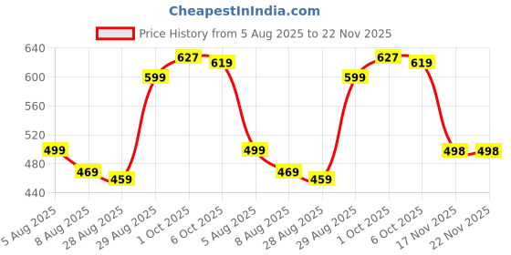 myntra.com Leelavati Woven Design Printed Pure Chiffon Saree leelavati Price History Graph from 5 Aug 2025 to 22 Nov 2025
