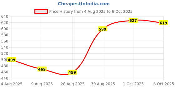 myntra.com Leelavati Woven Design Pure Chiffon Saree leelavati Price History Graph from 4 Aug 2025 to 6 Oct 2025