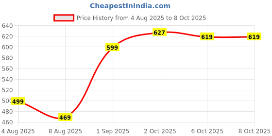 myntra.com Leelavati Woven Design Pure Chiffon Saree With Blouse Piece leelavati Price History Graph from 4 Aug 2025 to 8 Oct 2025
