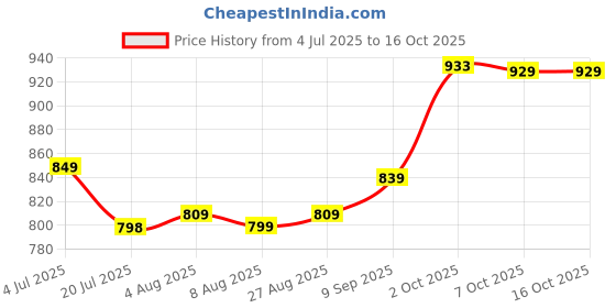 myntra.com Leelavati Woven Design Zari Kanjeevaram Saree leelavati Price History Graph from 4 Jul 2025 to 16 Oct 2025