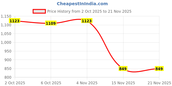 myntra.com Leelavati Woven Design Zari Kanjeevaram Saree leelavati Price History Graph from 2 Oct 2025 to 20 Nov 2025