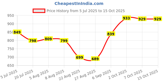 myntra.com Leelavati Woven Design Zari Pure Georgette Kanjeevaram Saree leelavati Price History Graph from 5 Jul 2025 to 14 Oct 2025