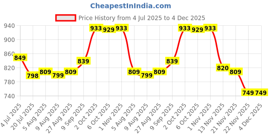 myntra.com Leelavati Woven Design Zari Pure Georgette Kanjeevaram Saree leelavati Price History Graph from 4 Jul 2025 to 4 Dec 2025