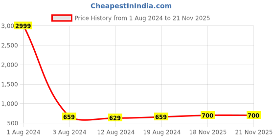 myntra.com Leelavati Woven Design Zari Pure Silk Fusion Kanjeevaram Saree leelavati Price History Graph from 1 Aug 2024 to 20 Nov 2025