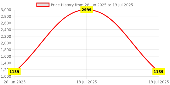 myntra.com leelipeeri designer LeeliPeeri Checked Woven Design Zari Saree leelipeeri designer Price History Graph from 28 Jun 2025 to 13 Jul 2025