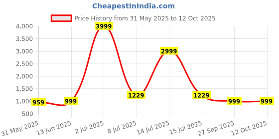 myntra.com LeeliPeeri Designer Absrtact Printed Sequinned Unstitched Dress Material leelipeeri designer Price History Graph from 31 May 2025 to 10 Oct 2025