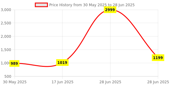 myntra.com LeeliPeeri Designer Abstract Bagru Printed Pure Cotton Saree leelipeeri designer Price History Graph from 30 May 2025 to 28 Jun 2025