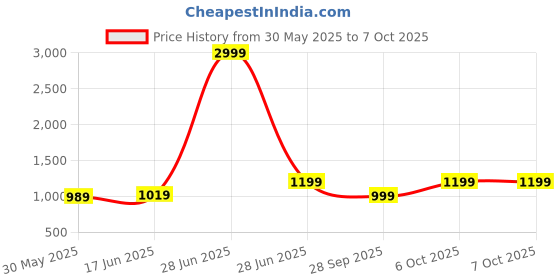 myntra.com LeeliPeeri Designer Abstract Bagru Printed Pure Cotton Saree leelipeeri designer Price History Graph from 30 May 2025 to 6 Oct 2025