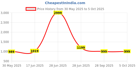 myntra.com LeeliPeeri Designer Abstract Bagru Printed Pure Cotton Saree leelipeeri designer Price History Graph from 30 May 2025 to 5 Oct 2025