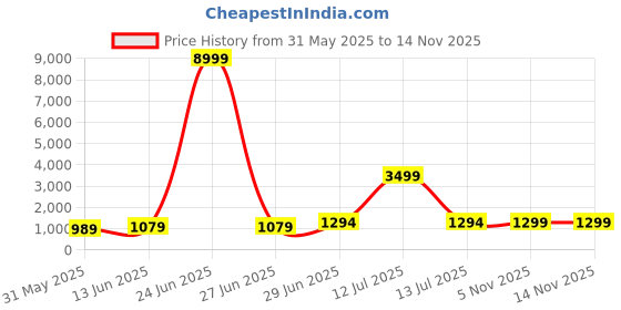 myntra.com LeeliPeeri Designer Abstract Printed Ready to Wear Saree leelipeeri designer Price History Graph from 31 May 2025 to 14 Nov 2025