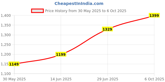 myntra.com LeeliPeeri Designer Abstract Printed Saree leelipeeri designer Price History Graph from 30 May 2025 to 6 Oct 2025