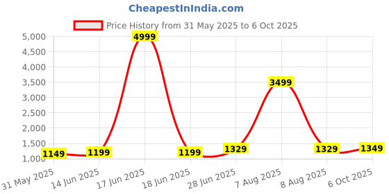 myntra.com LeeliPeeri Designer Abstract Printed Saree leelipeeri designer Price History Graph from 31 May 2025 to 6 Oct 2025