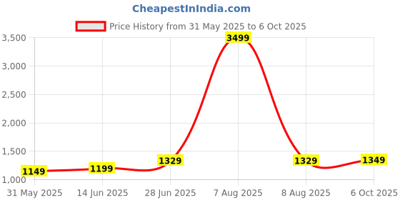 myntra.com LeeliPeeri Designer Abstract Printed Saree leelipeeri designer Price History Graph from 31 May 2025 to 6 Oct 2025