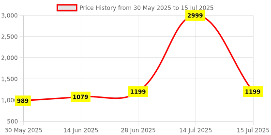 myntra.com LeeliPeeri Designer Abstract Printed Saree With Blouse Piece leelipeeri designer Price History Graph from 30 May 2025 to 15 Jul 2025