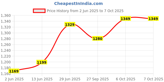 myntra.com LeeliPeeri Designer Abstract Printed Saree With Blouse Piece leelipeeri designer Price History Graph from 2 Jun 2025 to 6 Oct 2025