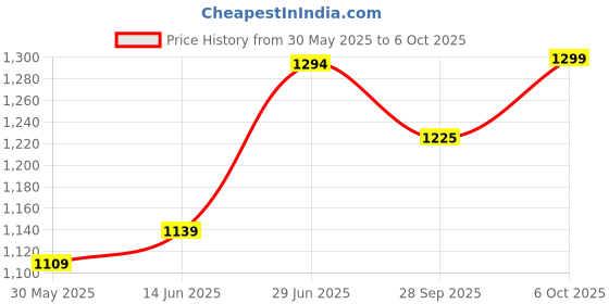 myntra.com LeeliPeeri Designer Abstract Printed Woven Design Zari Saree leelipeeri designer Price History Graph from 30 May 2025 to 6 Oct 2025