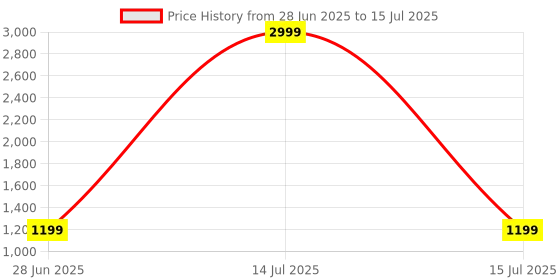 myntra.com LeeliPeeri Designer Ajrak Block Block Print Saree leelipeeri designer Price History Graph from 28 Jun 2025 to 15 Jul 2025