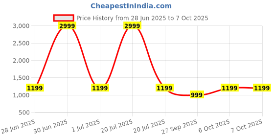 myntra.com LeeliPeeri Designer Ajrak Block Print Saree leelipeeri designer Price History Graph from 28 Jun 2025 to 6 Oct 2025