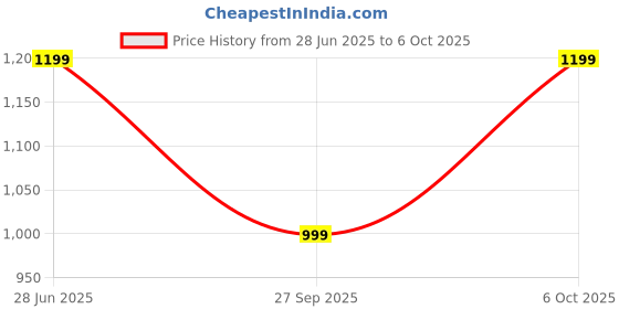 myntra.com LeeliPeeri Designer Ajrak Block Print Saree leelipeeri designer Price History Graph from 28 Jun 2025 to 6 Oct 2025