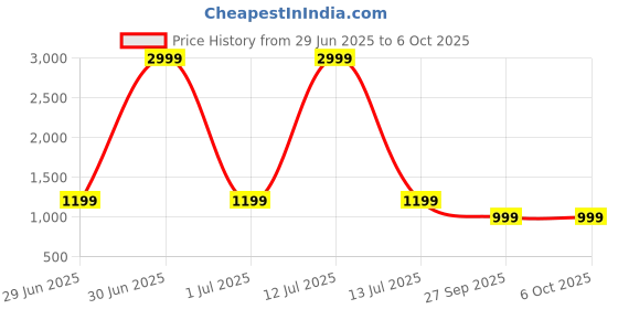 myntra.com LeeliPeeri Designer Ajrak Block Print Saree with Unstitched Blouse Piece leelipeeri designer Price History Graph from 29 Jun 2025 to 6 Oct 2025