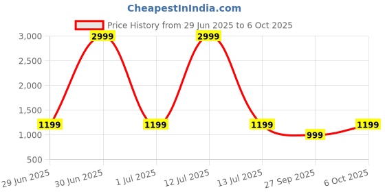myntra.com LeeliPeeri Designer Ajrak Block Printed Saree with Unstitched Blouse Piece leelipeeri designer Price History Graph from 29 Jun 2025 to 6 Oct 2025
