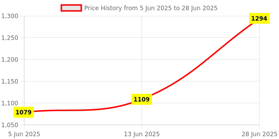 myntra.com LeeliPeeri Designer Ajrak Block Zari Block Print Saree leelipeeri designer Price History Graph from 5 Jun 2025 to 28 Jun 2025