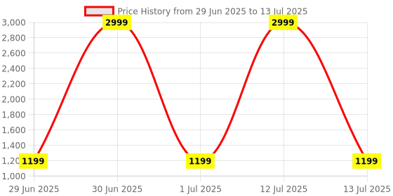 myntra.com LeeliPeeri Designer Ajrak Printed Block Block Print Saree leelipeeri designer Price History Graph from 29 Jun 2025 to 13 Jul 2025