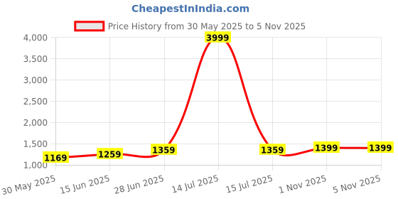 myntra.com LeeliPeeri Designer Bandhani Bandhani Saree With Unstitched Blouse Piece leelipeeri designer Price History Graph from 30 May 2025 to 4 Nov 2025