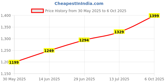 myntra.com LeeliPeeri Designer Bandhani Embroidered Poly Chiffon Bandhani Saree leelipeeri designer Price History Graph from 30 May 2025 to 6 Oct 2025
