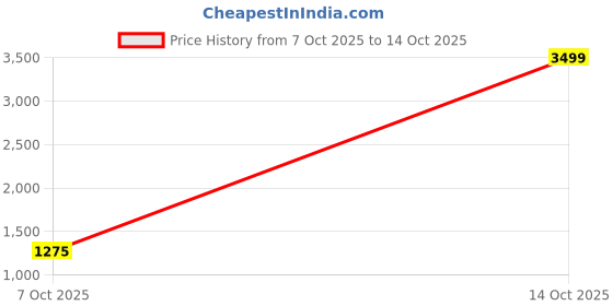myntra.com LeeliPeeri Designer Bandhani Embroidered Unstitched Dress Material leelipeeri designer Price History Graph from 7 Oct 2025 to 14 Oct 2025