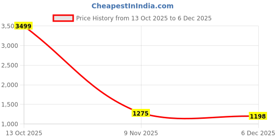myntra.com LeeliPeeri Designer Bandhani Embroidered Unstitched Dress Material leelipeeri designer Price History Graph from 13 Oct 2025 to 5 Dec 2025