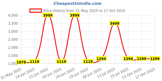 myntra.com LeeliPeeri Designer Bandhani Gotta Patti Bandhani Saree leelipeeri designer Price History Graph from 31 May 2025 to 16 Oct 2025