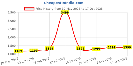myntra.com LeeliPeeri Designer Bandhani Mirror Work Silk Blend Bandhani Saree leelipeeri designer Price History Graph from 30 May 2025 to 16 Oct 2025