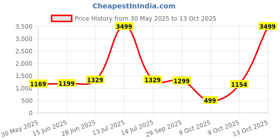 myntra.com LeeliPeeri Designer Bandhani Mirror Work Silk Blend Bandhani Saree leelipeeri designer Price History Graph from 30 May 2025 to 13 Oct 2025