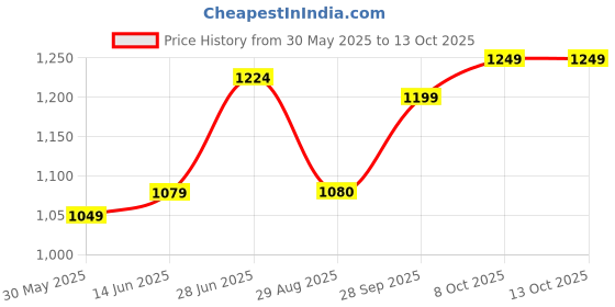 myntra.com LeeliPeeri Designer Bandhani Patchwork Poly Chiffon Bandhani Saree leelipeeri designer Price History Graph from 30 May 2025 to 13 Oct 2025