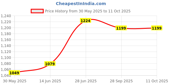 myntra.com LeeliPeeri Designer Bandhani Patchwork Poly Chiffon Bandhani Saree leelipeeri designer Price History Graph from 30 May 2025 to 10 Oct 2025