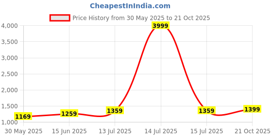 myntra.com LeeliPeeri Designer Bandhani Poly Chiffon Bandhani Saree leelipeeri designer Price History Graph from 30 May 2025 to 21 Oct 2025
